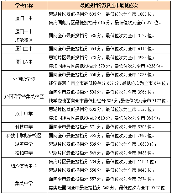 2022厦门中考分数线预测