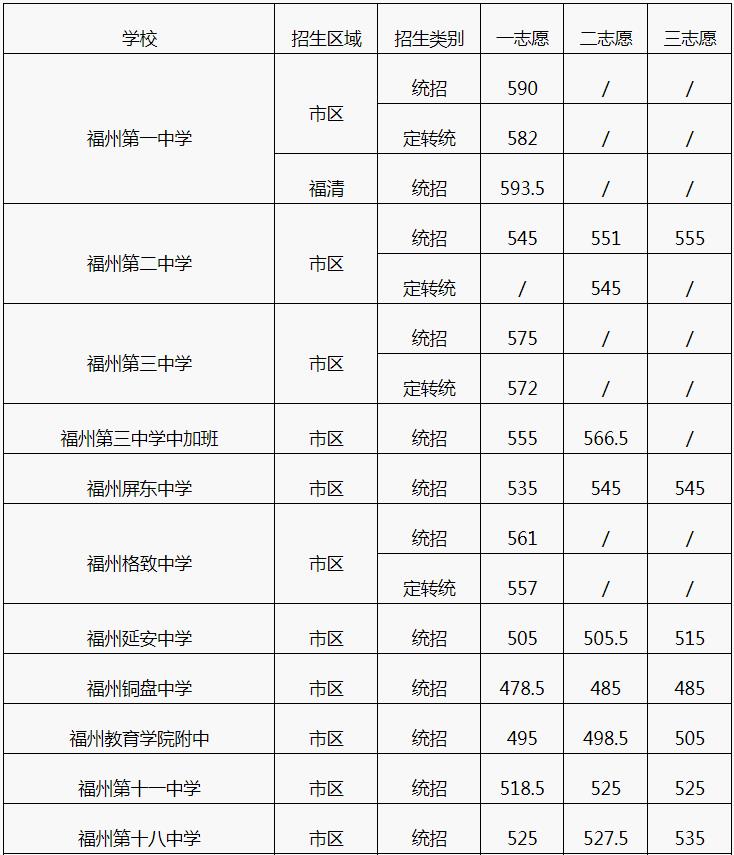 2022福州中考分数线预测