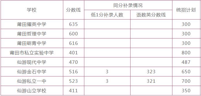 莆田2022中考录取分数线预测