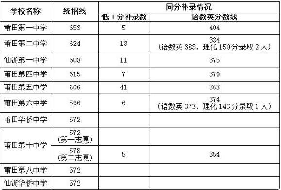 莆田2022中考录取分数线预测