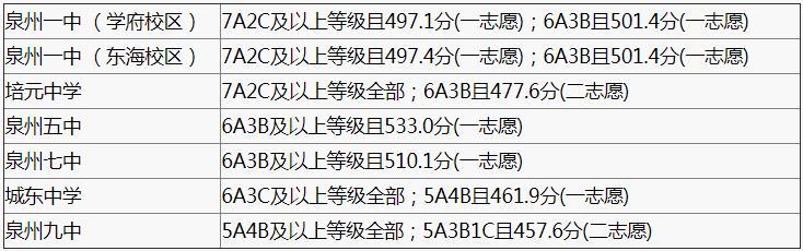 2022泉州中考录取分数线预测