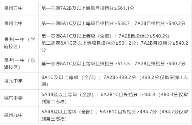 2022泉州中考录取分数线预测