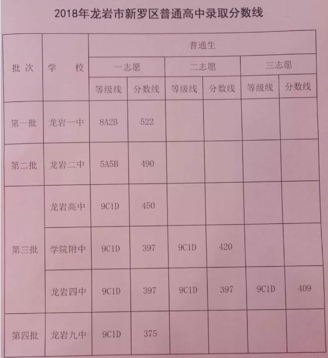 2022龙岩中考录取分数线预测