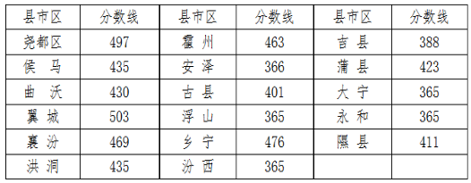 临汾中考分数线预测