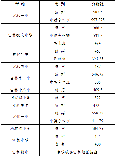 吉林市中考分数线预测