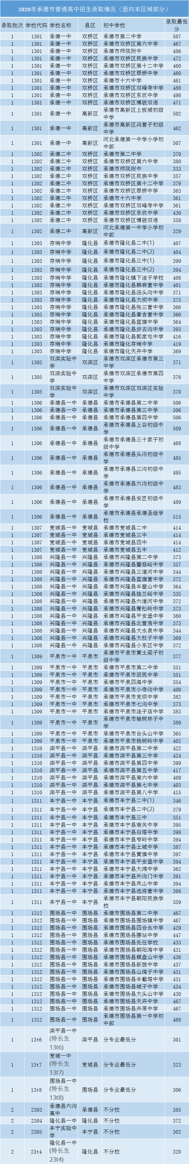 承德2022年中考录取分数线预测