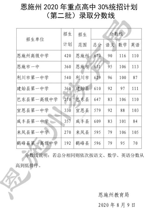 2022年湖北恩施中考录取分数线预测