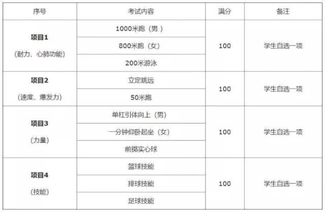 2022咸阳中考体育考试项目及分值