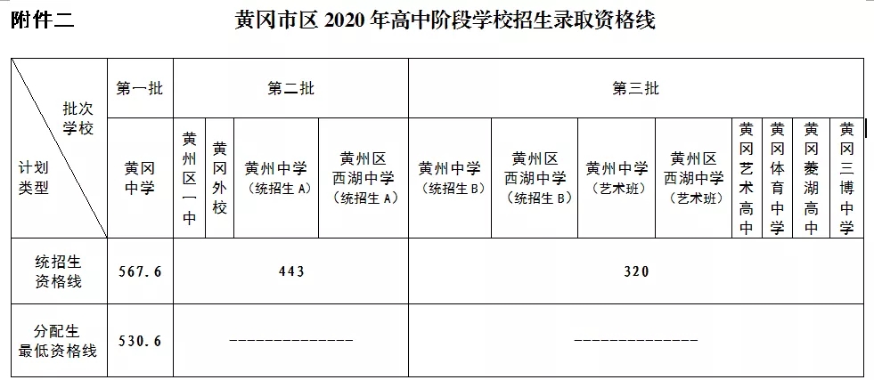 2022年湖北黄冈中考录取分数线预测