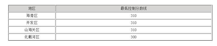 2022年秦皇岛中考最低几分能考上高中