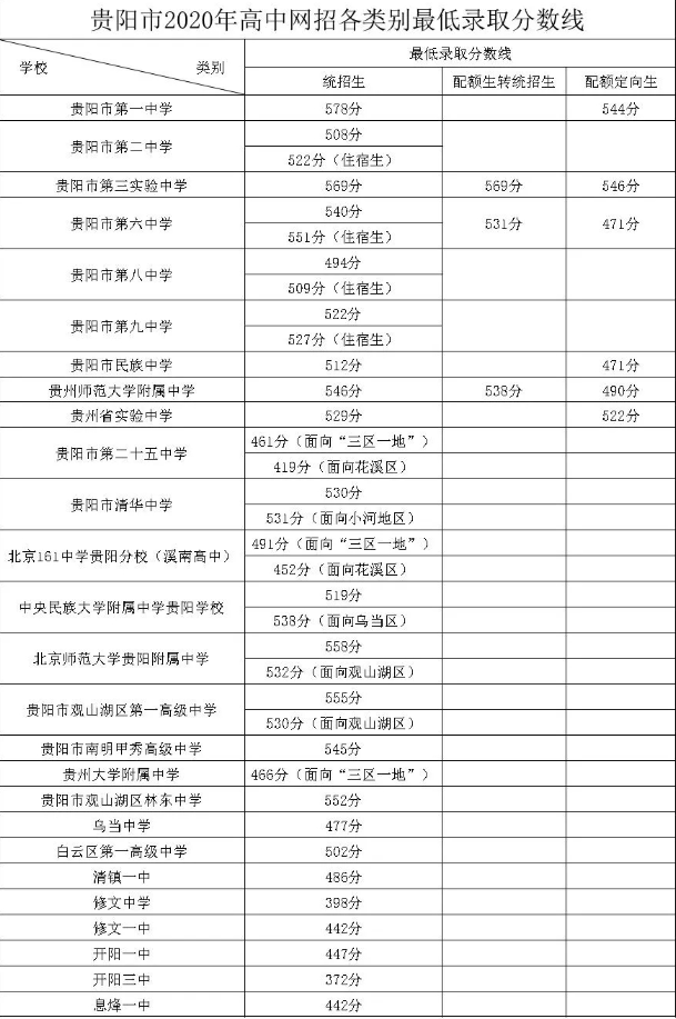 2022年贵阳高中录取分数线