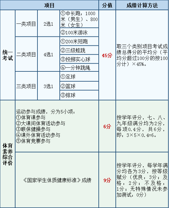 具体考试项目及成绩计算方法