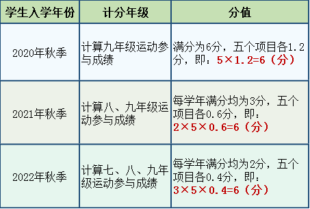 2022珠海新中考体育政策改革