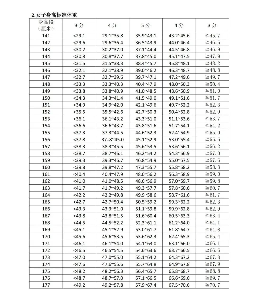 2022年银川中考体育考试评分标准