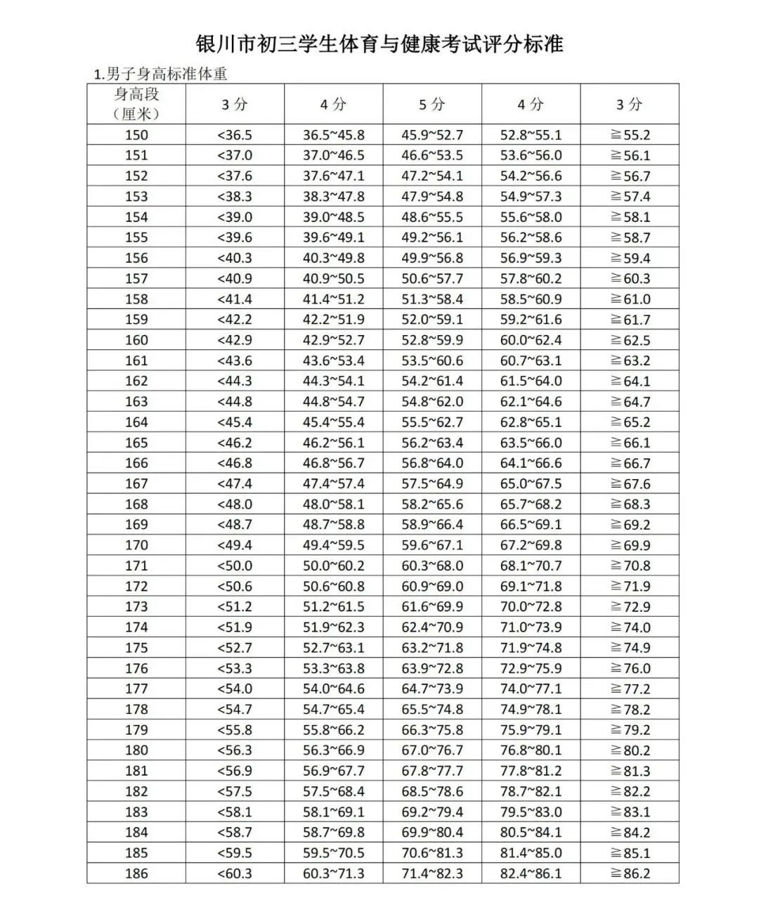 2022年银川中考体育考试评分标准