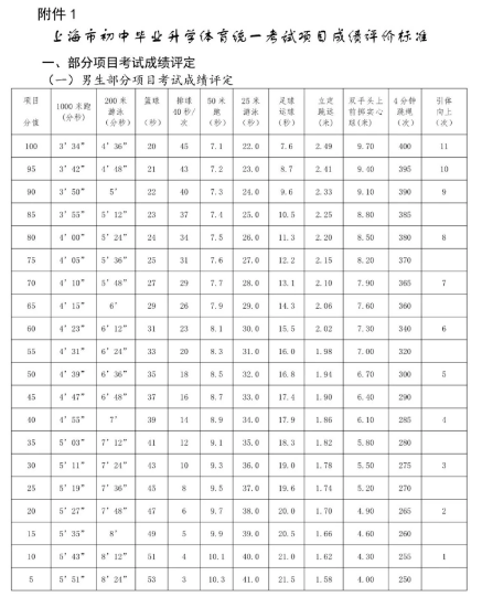 2022年上海中考体育评分标准