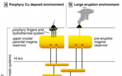 失败的喷发是铜矿床的起源