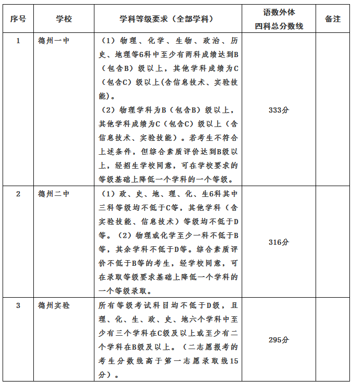 2019德州各高中录取分数线