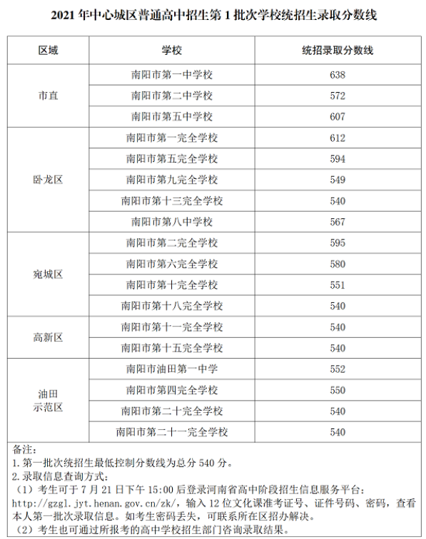 信阳中考第一批录取分数线