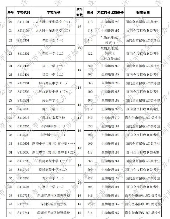 深圳2020年第一批次录取分数线