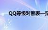 QQ等级对照表一览（qq等级对照表）