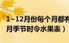 1~12月份每个月都有哪些时令水果?（1到12月季节时令水果表）